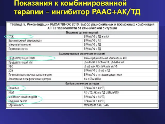 Показания к комбинированной терапии – ингибитор РААС+АК/ТД