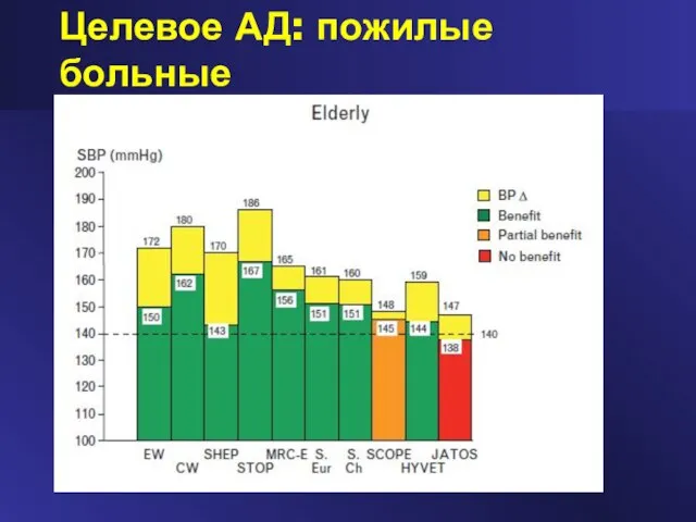 Целевое АД: пожилые больные