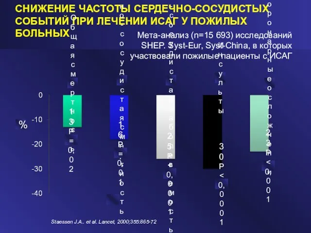 СНИЖЕНИЕ ЧАСТОТЫ СЕРДЕЧНО-СОСУДИСТЫХ СОБЫТИЙ ПРИ ЛЕЧЕНИИ ИСАГ У ПОЖИЛЫХ БОЛЬНЫХ Staessen J.A..