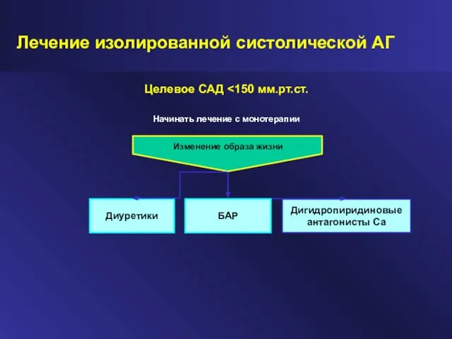 Лечение изолированной систолической АГ Начинать лечение с монотерапии Диуретики Дигидропиридиновые антагонисты Са