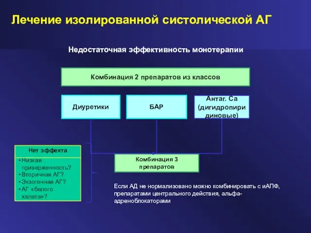 Лечение изолированной систолической АГ Нет эффекта Низкая приверженность? Вторичная АГ? Экзогенная АГ?