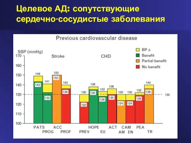 Целевое АД: сопутствующие сердечно-сосудистые заболевания