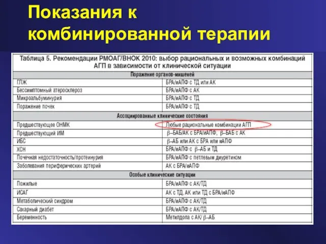 Показания к комбинированной терапии