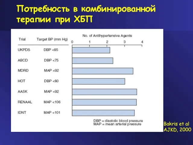 Потребность в комбинированной терапии при ХБП Bakris et al AJKD, 2000