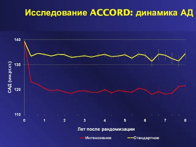 Исследование ACCORD: динамика АД