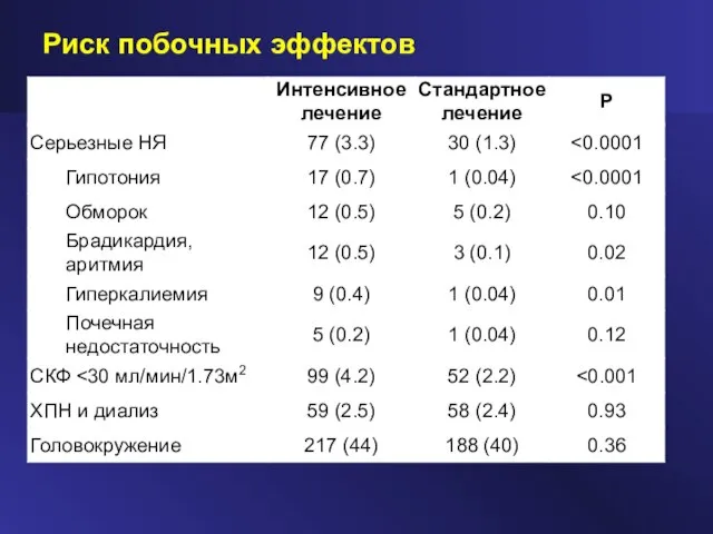 Риск побочных эффектов