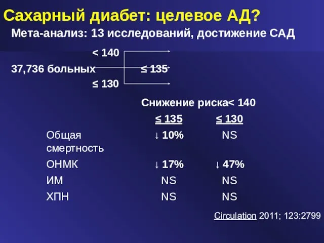 Сахарный диабет: целевое АД? Мета-анализ: 13 исследований, достижение САД 37,736 больных ≤