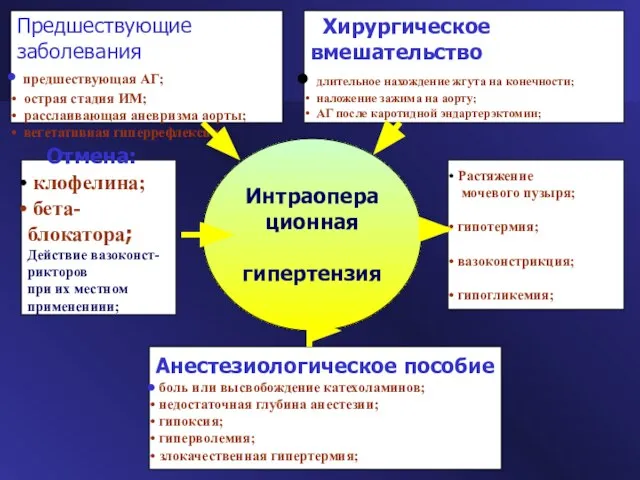 Предшествующие заболевания предшествующая АГ; острая стадия ИМ; расслаивающая аневризма аорты; вегетативная гиперрефлексия;