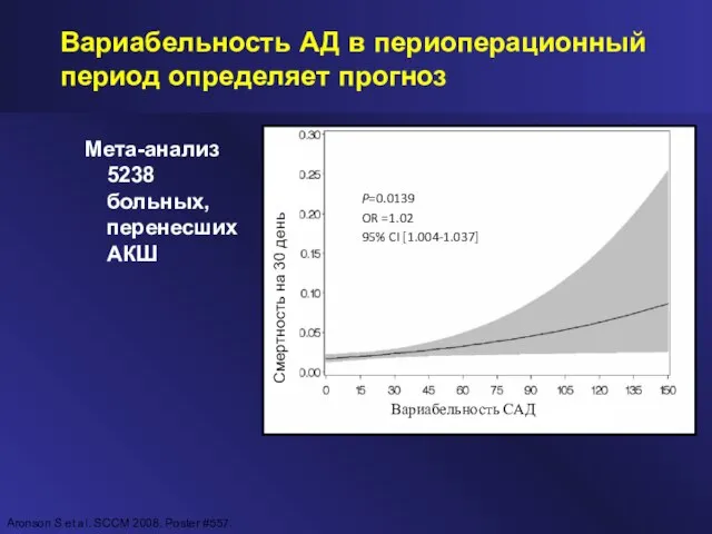 Aronson S et al. SCCM 2008. Poster #557. Вариабельность АД в периоперационный