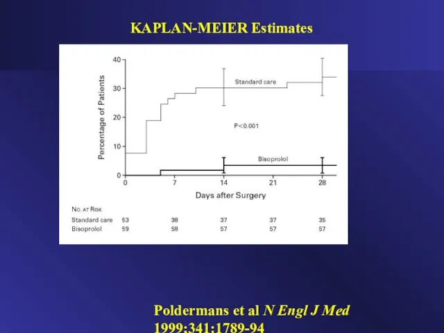 Poldermans et al N Engl J Med 1999;341:1789-94 KAPLAN-MEIER Estimates