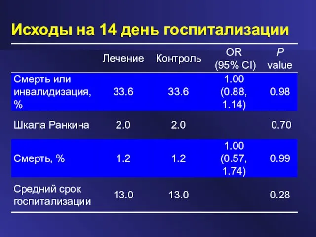 Исходы на 14 день госпитализации