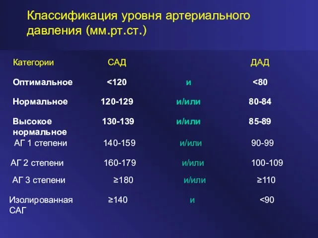 Классификация уровня артериального давления (мм.рт.ст.) ≥110 и/или ≥180 АГ 3 степени