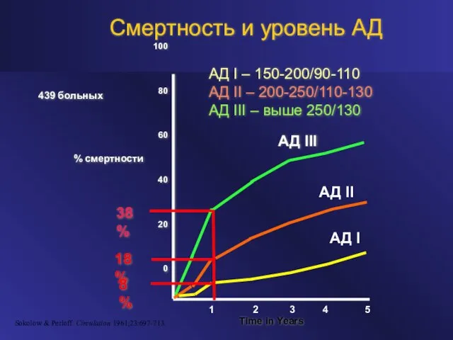 Sokolow & Perloff. Circulation 1961;23:697-713. 100 80 60 40 20 0 439