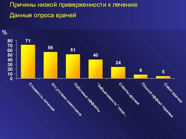 % Причины низкой приверженности к лечению Данные опроса врачей