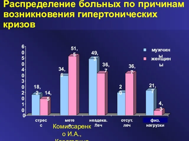 Распределение больных по причинам возникновения гипертонических кризов Комиссаренко И.А.,Карагодина Ю.Я. 2004 18,2