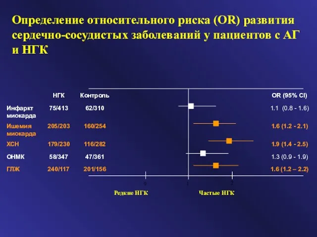 Определение относительного риска (OR) развития сердечно-сосудистых заболеваний у пациентов с АГ и