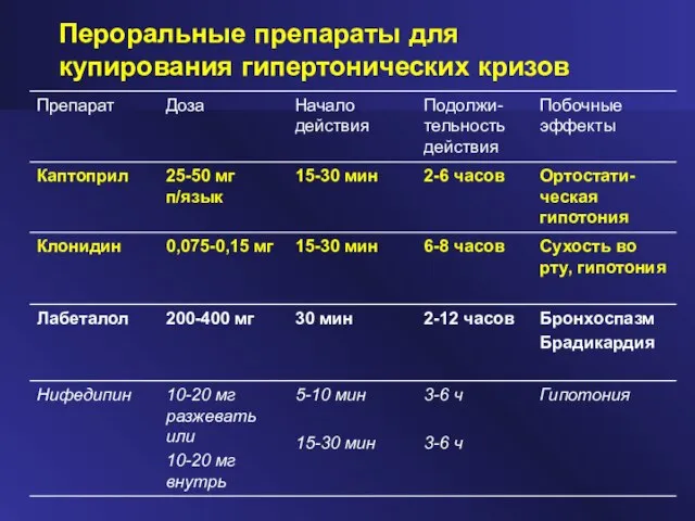 Пероральные препараты для купирования гипертонических кризов