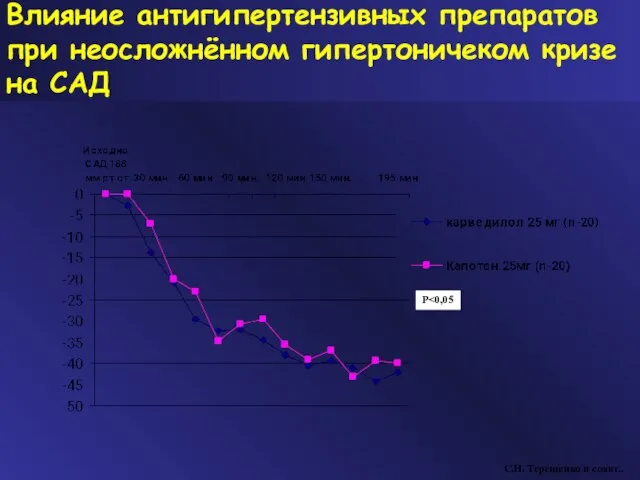 Влияние антигипертензивных препаратов при неосложнённом гипертоничеком кризе на САД С.Н. Терещенко и соавт.. P