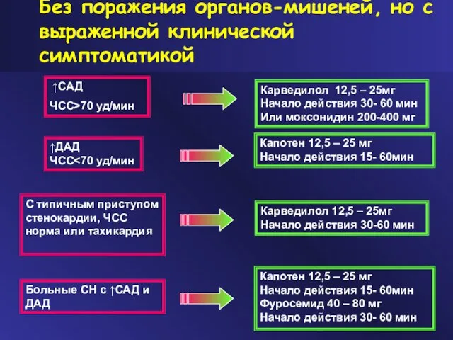 Без поражения органов-мишеней, но с выраженной клинической симптоматикой ↑САД ЧСС>70 уд/мин ↑ДАД