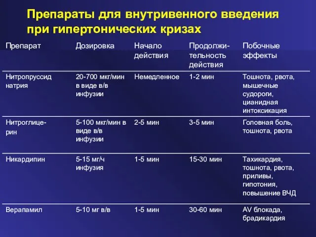 Препараты для внутривенного введения при гипертонических кризах