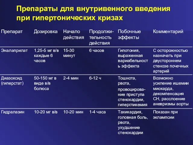 Препараты для внутривенного введения при гипертонических кризах