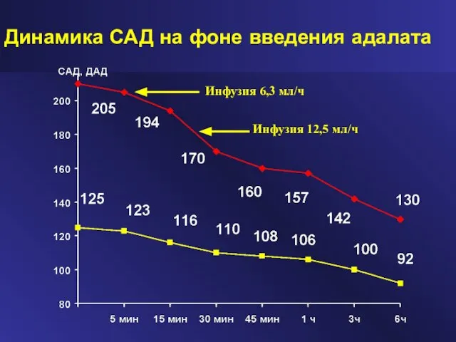 Динамика САД на фоне введения адалата Инфузия 6,3 мл/ч Инфузия 12,5 мл/ч