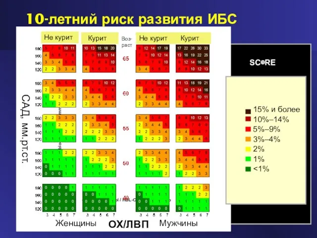 10-летний риск развития ИБС SC⊕RE 15% и более 10%–14% 5%–9% 3%–4% 2%