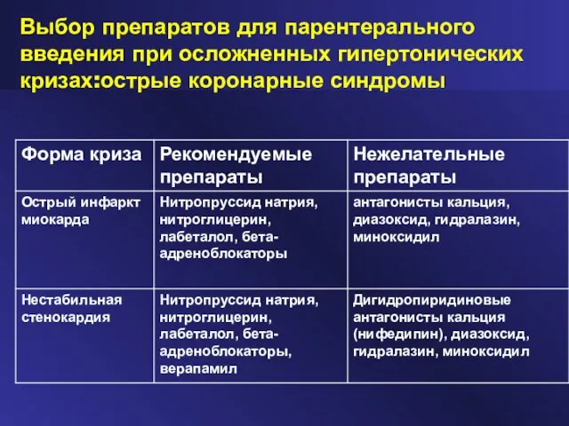 Выбор препаратов для парентерального введения при осложненных гипертонических кризах:острые коронарные синдромы