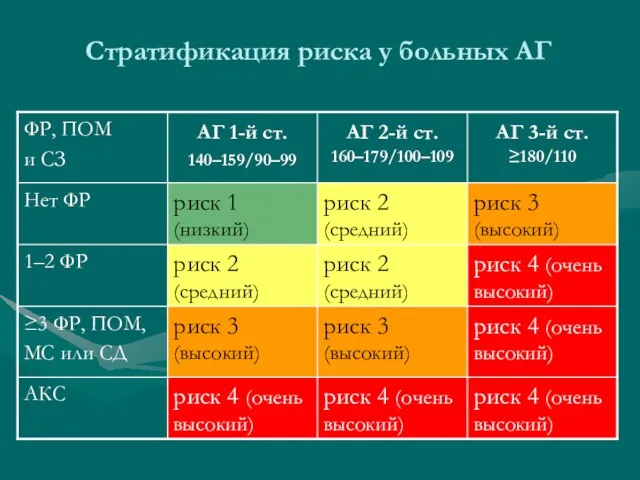 Стратификация риска у больных АГ