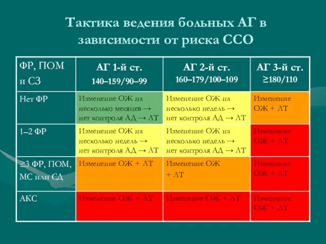 Тактика ведения больных АГ в зависимости от риска ССО