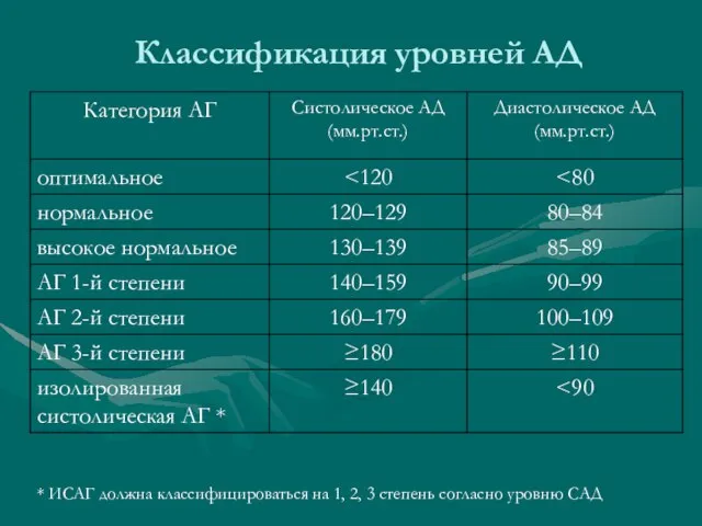 * ИСАГ должна классифицироваться на 1, 2, 3 степень согласно уровню САД Классификация уровней АД