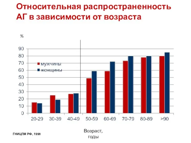 Относительная распространенность АГ в зависимости от возраста Возраст, годы ГНИЦПМ РФ, 1998 %