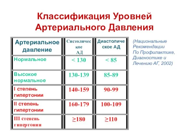 Классификация Уровней Артериального Давления (Национальные Рекомендации По Профилактике, Диагностике и Лечению АГ, 2002)