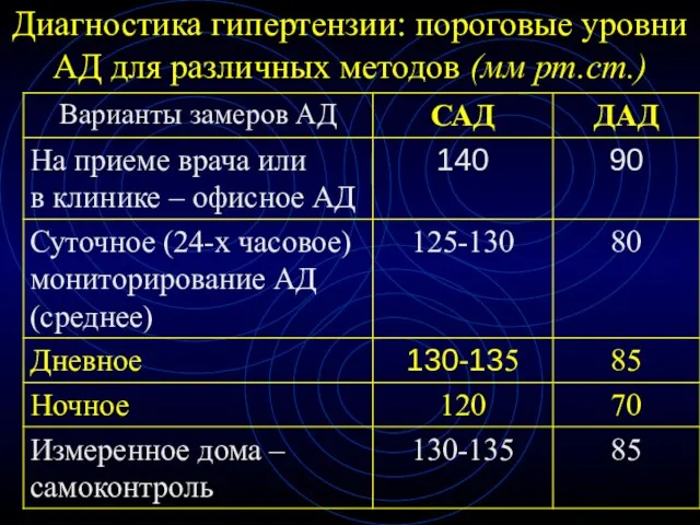 Диагностика гипертензии: пороговые уровни АД для различных методов (мм рт.ст.)