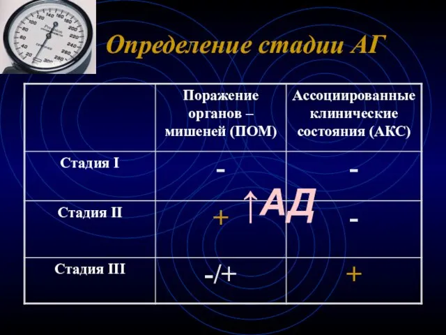 Определение стадии АГ ↑АД