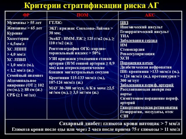 Критерии стратификации риска АГ