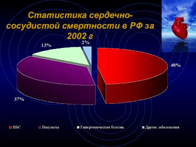 Статистика сердечно-сосудистой смертности в РФ за 2002 г