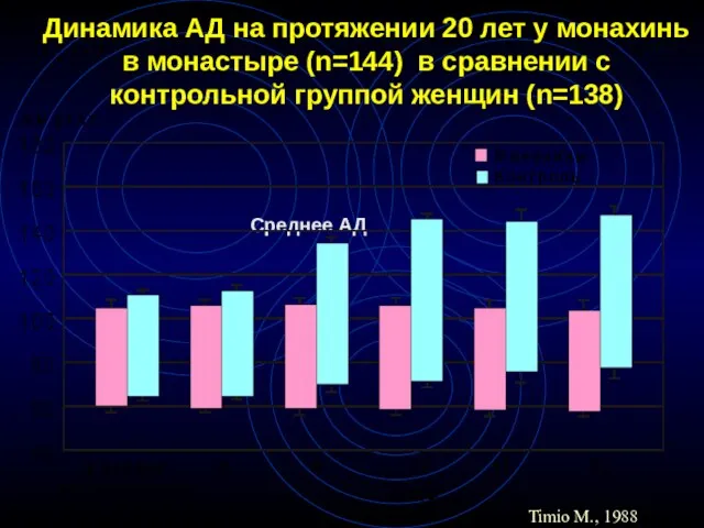 Динамика АД на протяжении 20 лет у монахинь в монастыре (n=144) в