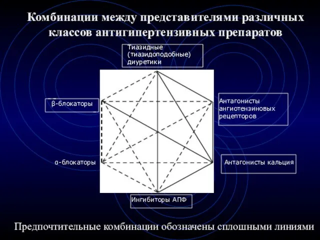 Тиазидные (тиазидоподобные) диуретики Антагонисты ангиотензиновых рецепторов Антагонисты кальция Ингибиторы АПФ α-блокаторы β-блокаторы