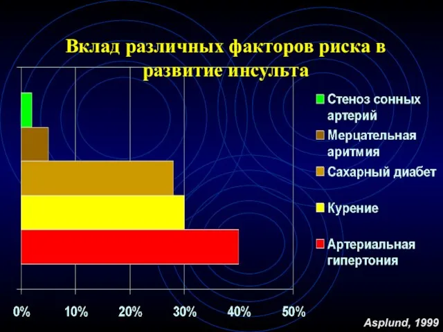 Вклад различных факторов риска в развитие инсульта Asplund, 1999