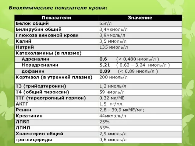 Биохимические показатели крови: