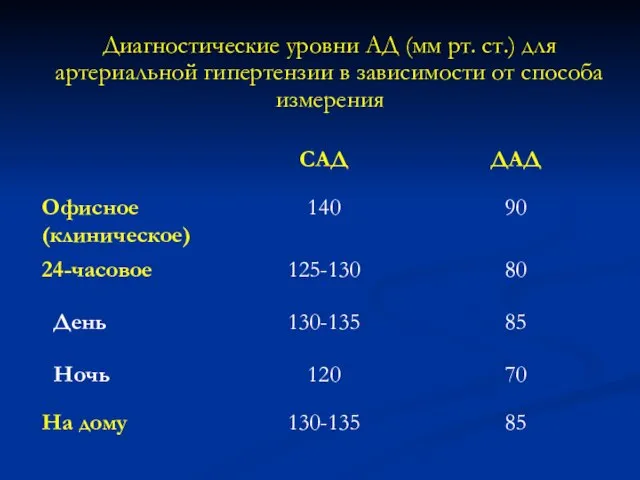 Диагностические уровни АД (мм рт. ст.) для артериальной гипертензии в зависимости от способа измерения