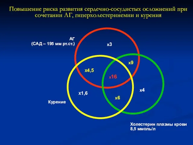 Повышение риска развития сердечно-сосудистых осложнений при сочетании АГ, гиперхолестеринемии и курения х3