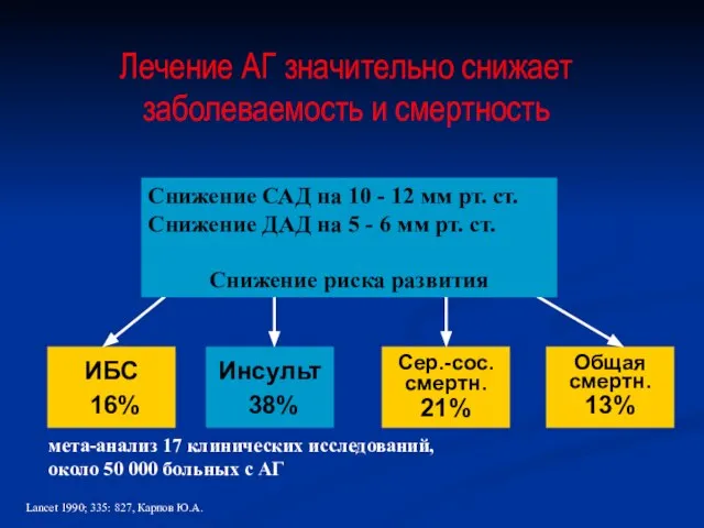 Лечение АГ значительно снижает заболеваемость и смертность Общая смертн. 13% Сер.-сос. смертн.