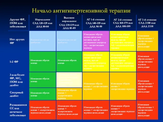 Начало антигипертензивной терапии