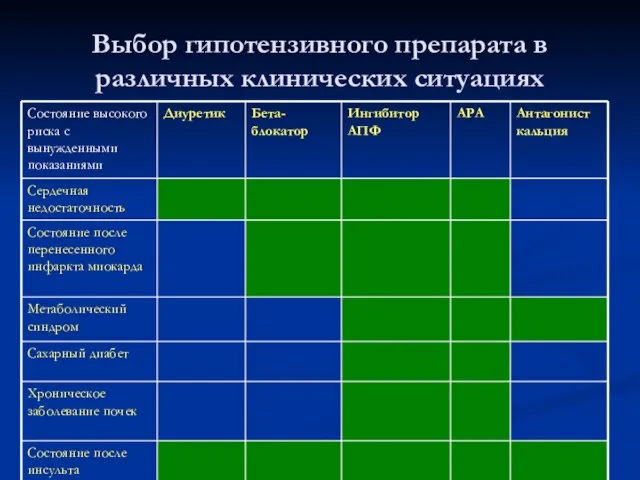 Выбор гипотензивного препарата в различных клинических ситуациях