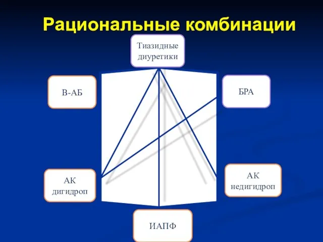 Рациональные комбинации В-АБ АК дигидроп Тиазидные диуретики БРА АК недигидроп ИАПФ