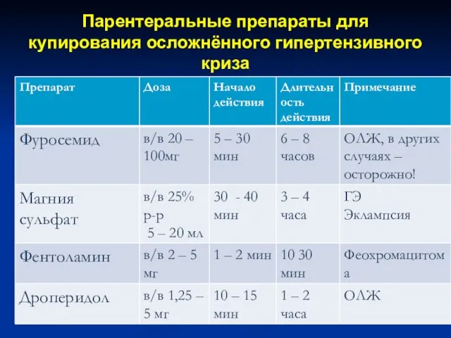 Парентеральные препараты для купирования осложнённого гипертензивного криза