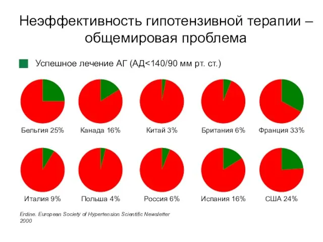 Erdine. European Society of Hypertension Scientific Newsletter 2000 Неэффективность гипотензивной терапии –