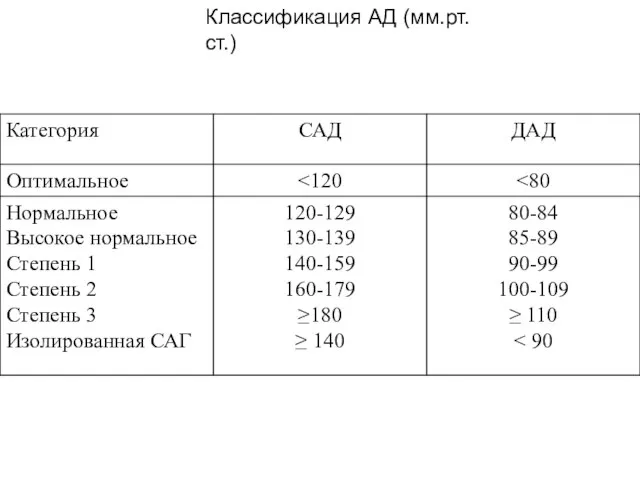 Классификация АД (мм.рт.ст.)